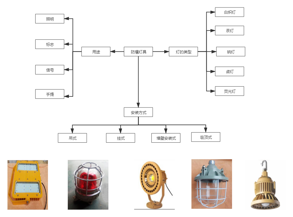 防爆燈具的分類及防爆LED燈具的設(shè)計原理